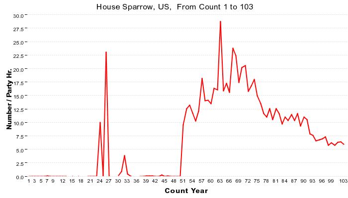 CBC Count for HOSP in U.S. from 1900-2003